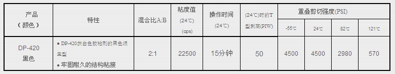 3M DP420黑色參數表格