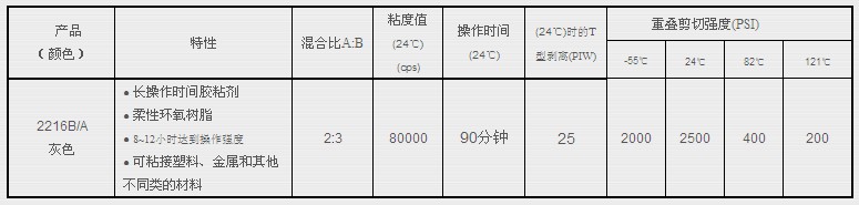 2216B/A灰色參數(shù)表格