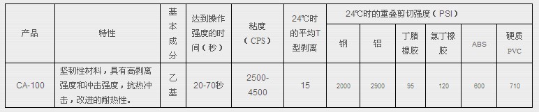 3M CA100參數表格